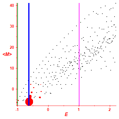 Peres lattice <M>